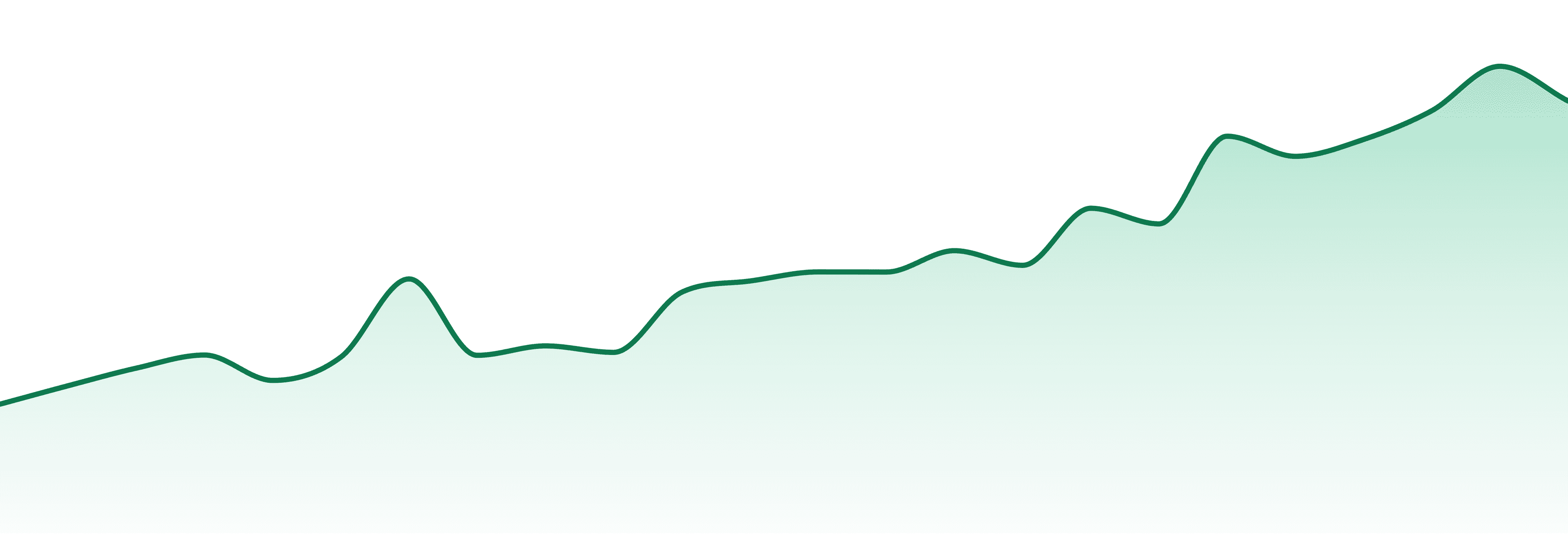 Method (wa) market trend chart