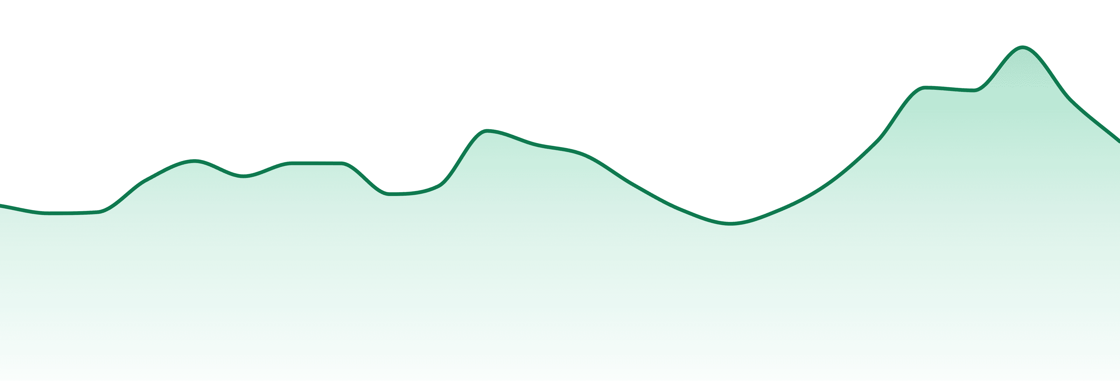 Michigrown market trend chart
