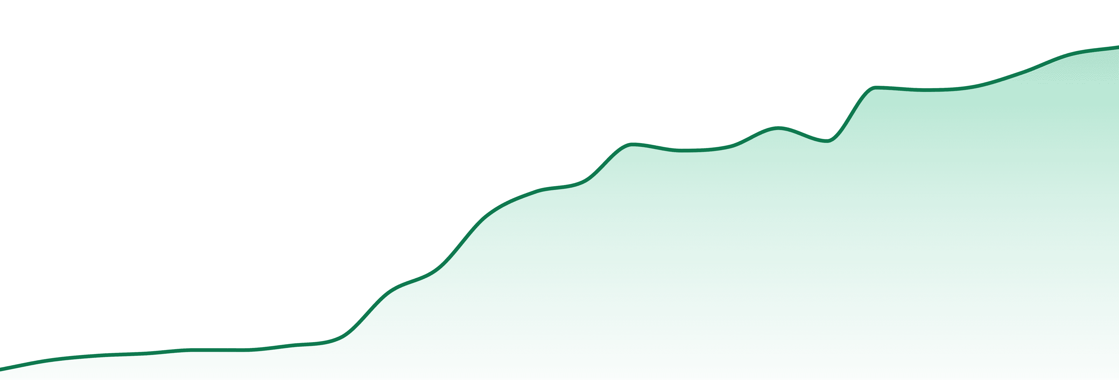 Micro Greenz market trend chart