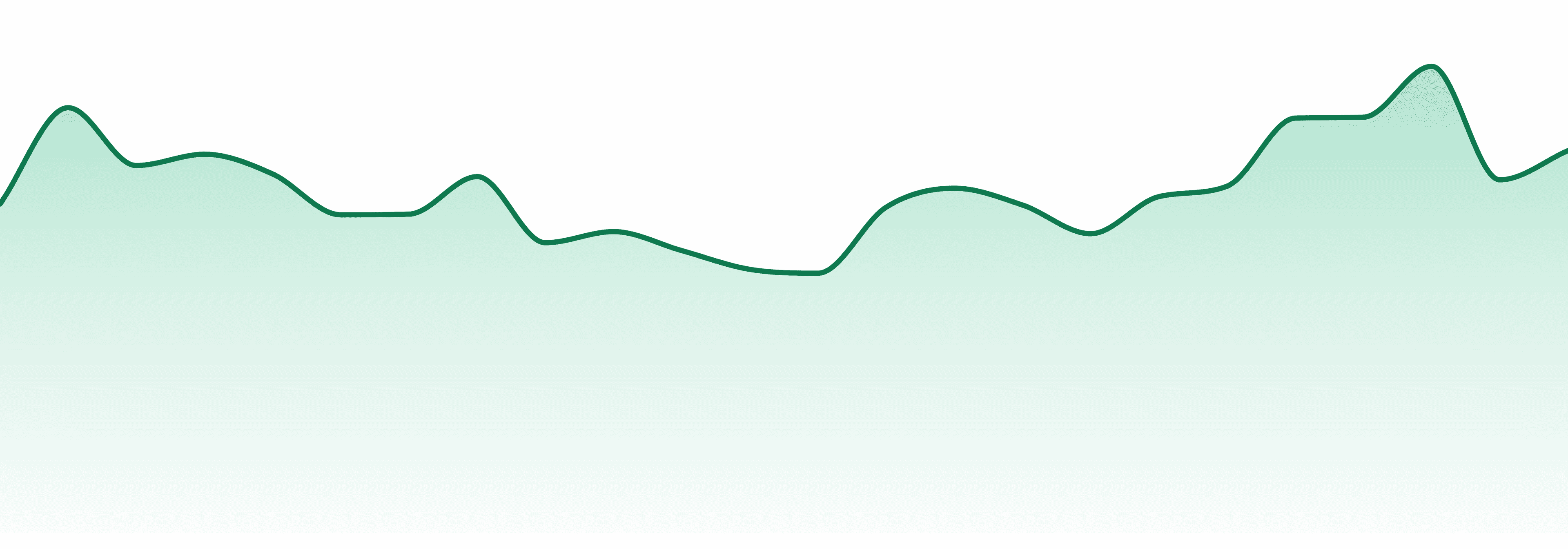 Midnight Fruit Company market trend chart