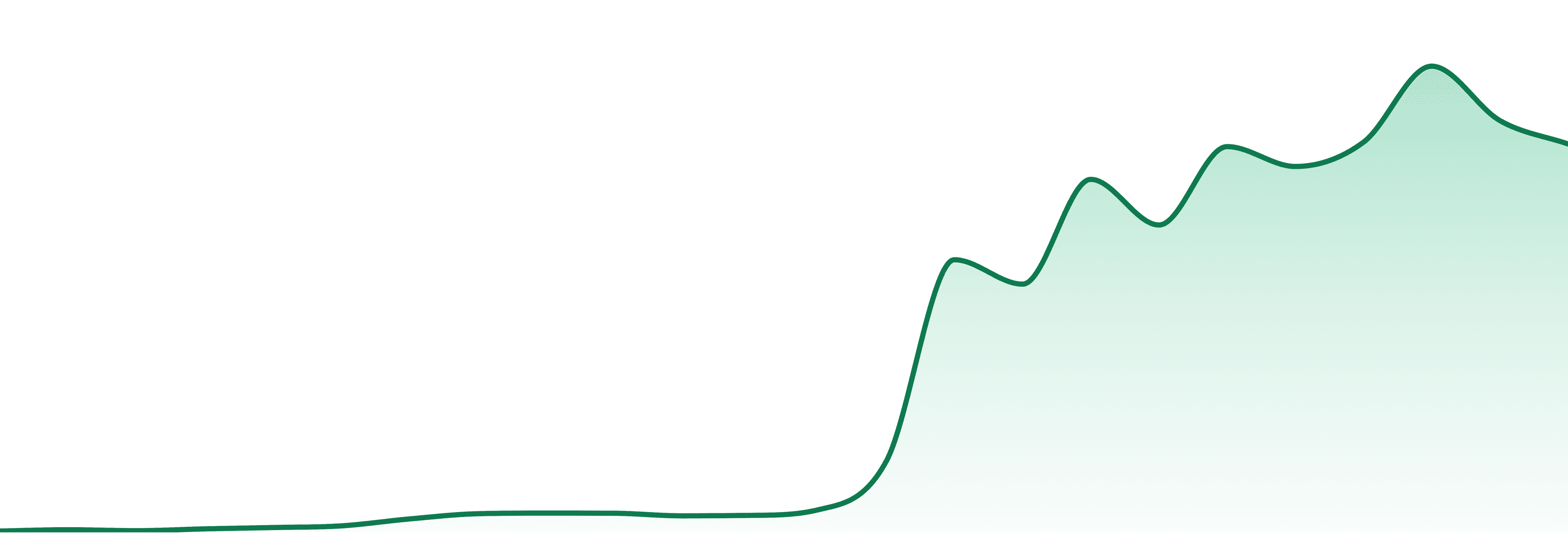 Mini Mart market trend chart
