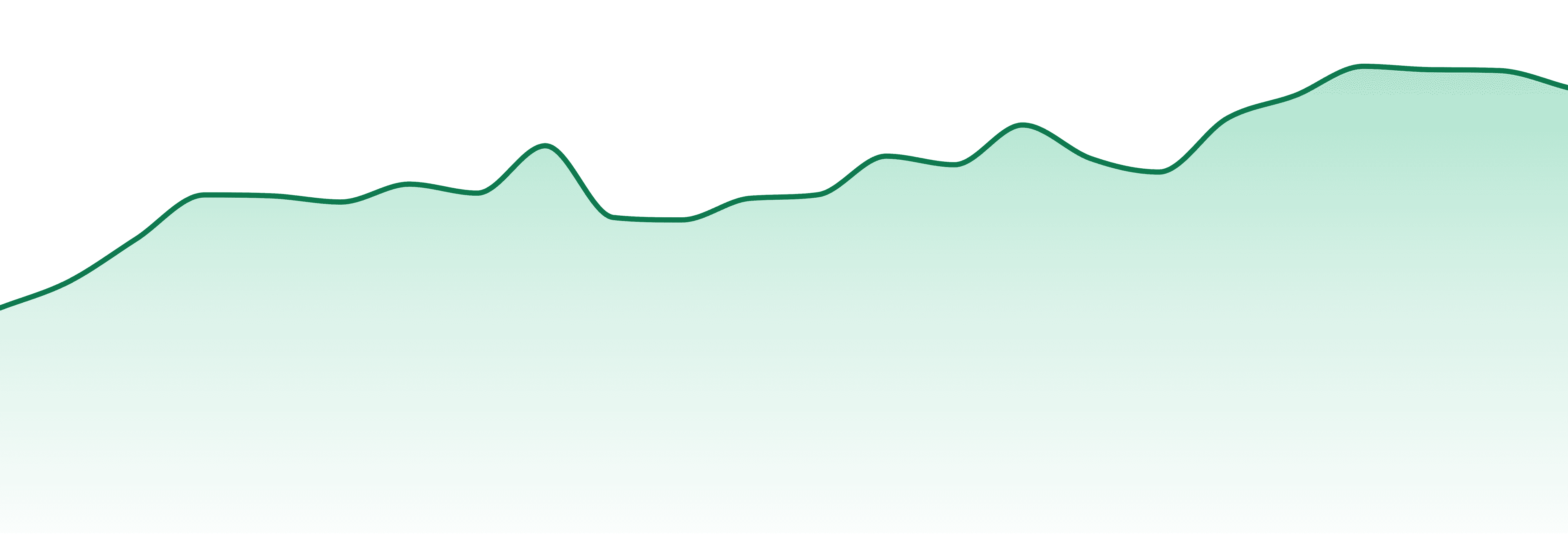 Mod market trend chart