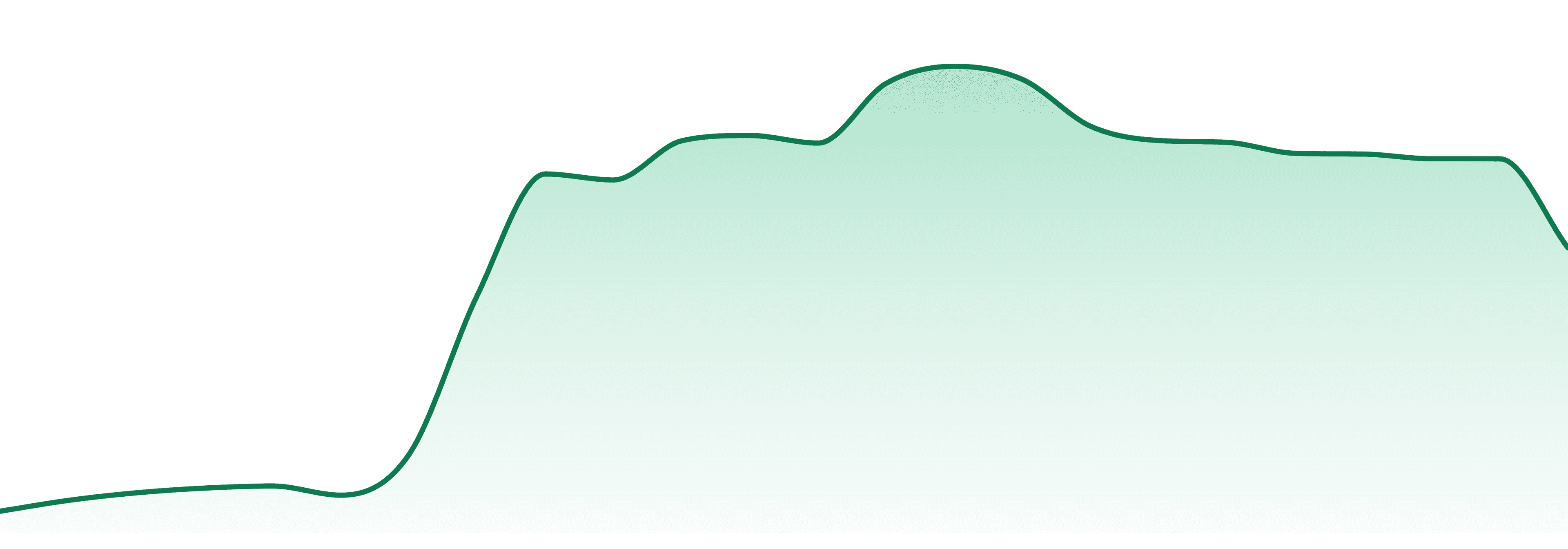 Mood By Vytal market trend chart