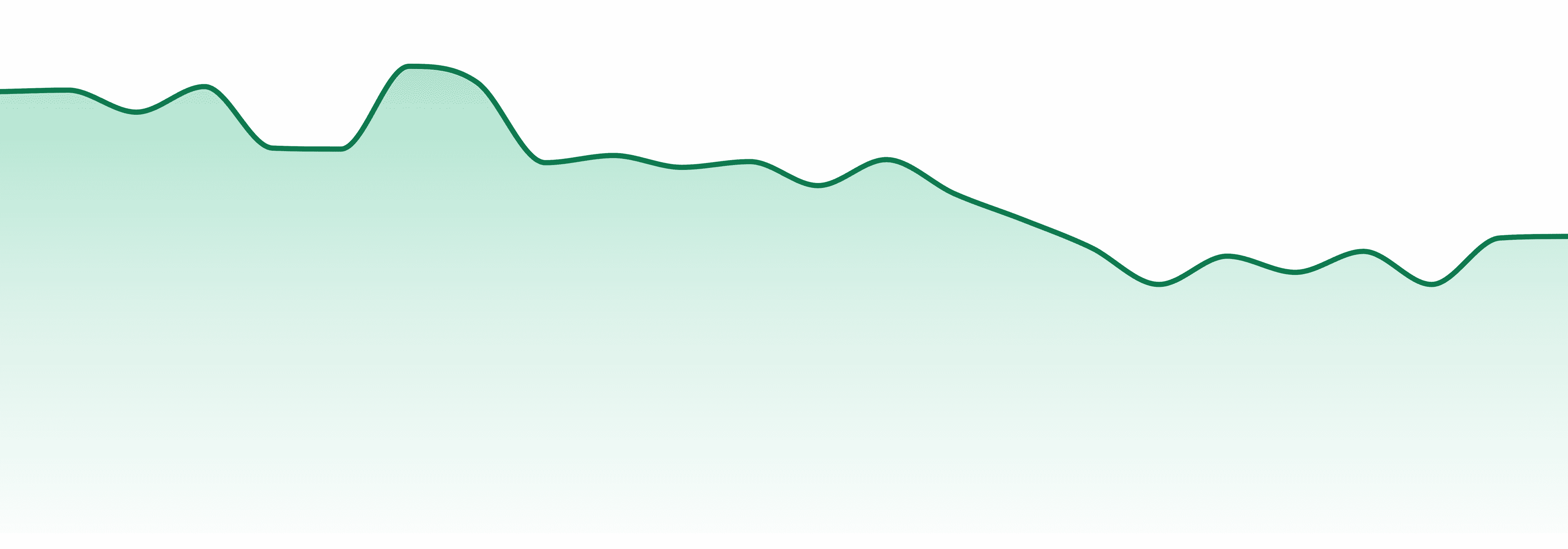 Moods market trend chart