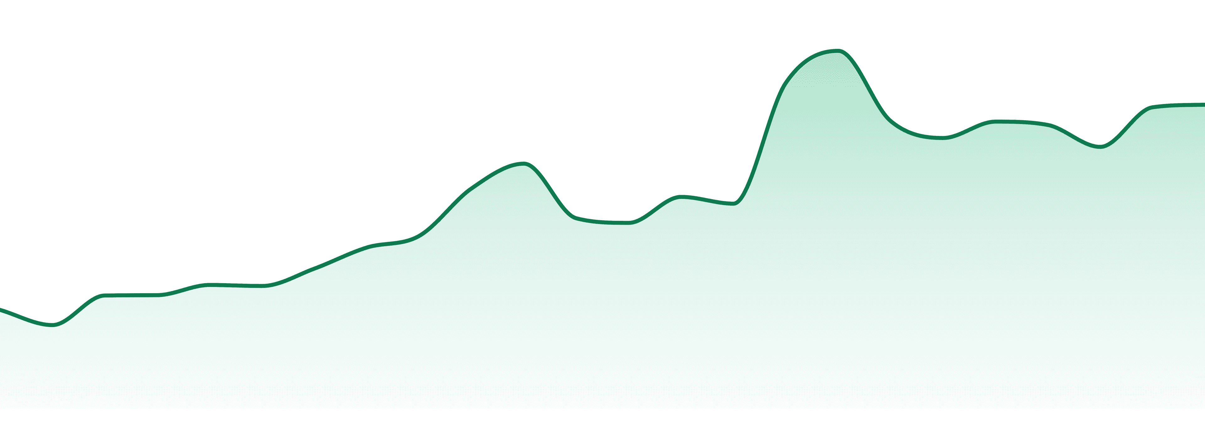 Nira+ market trend chart