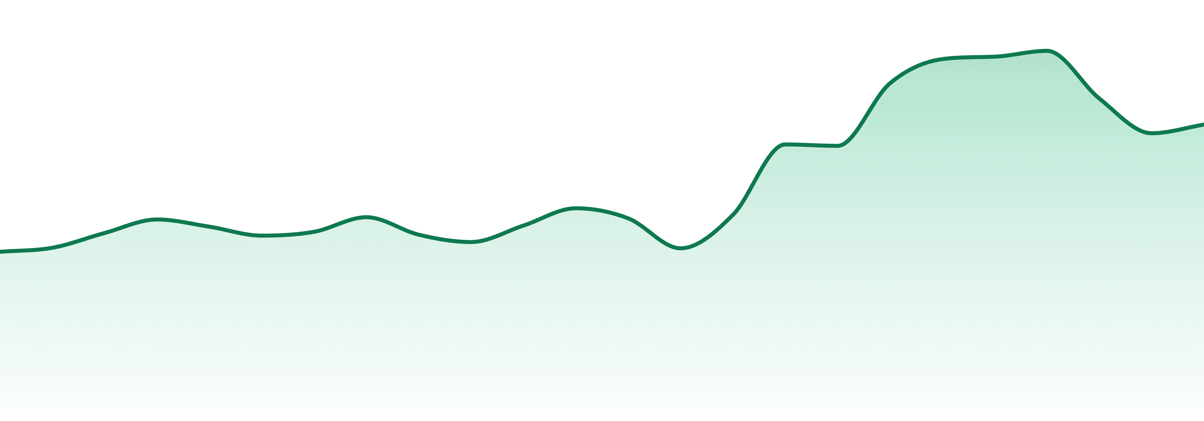 No Future market trend chart