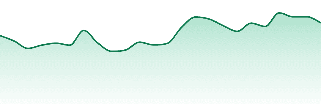 Noa Botanicals trend chart