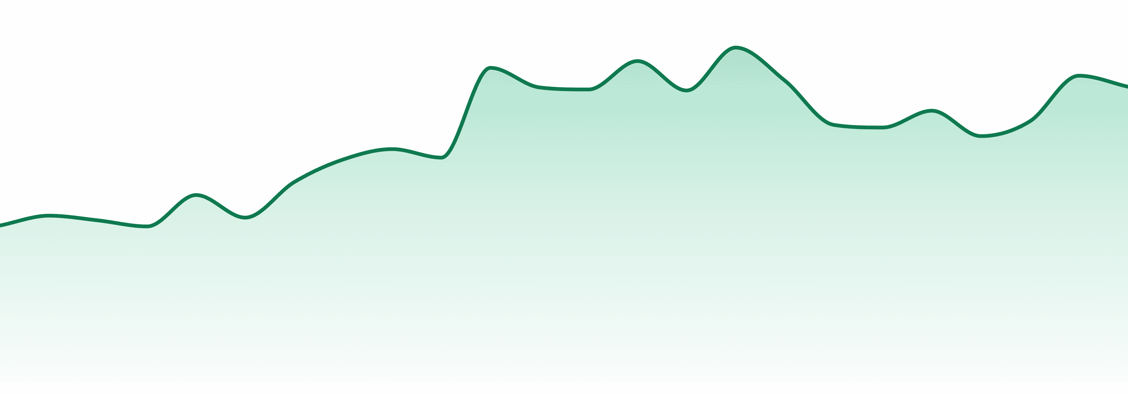 Noble Labs market trend chart