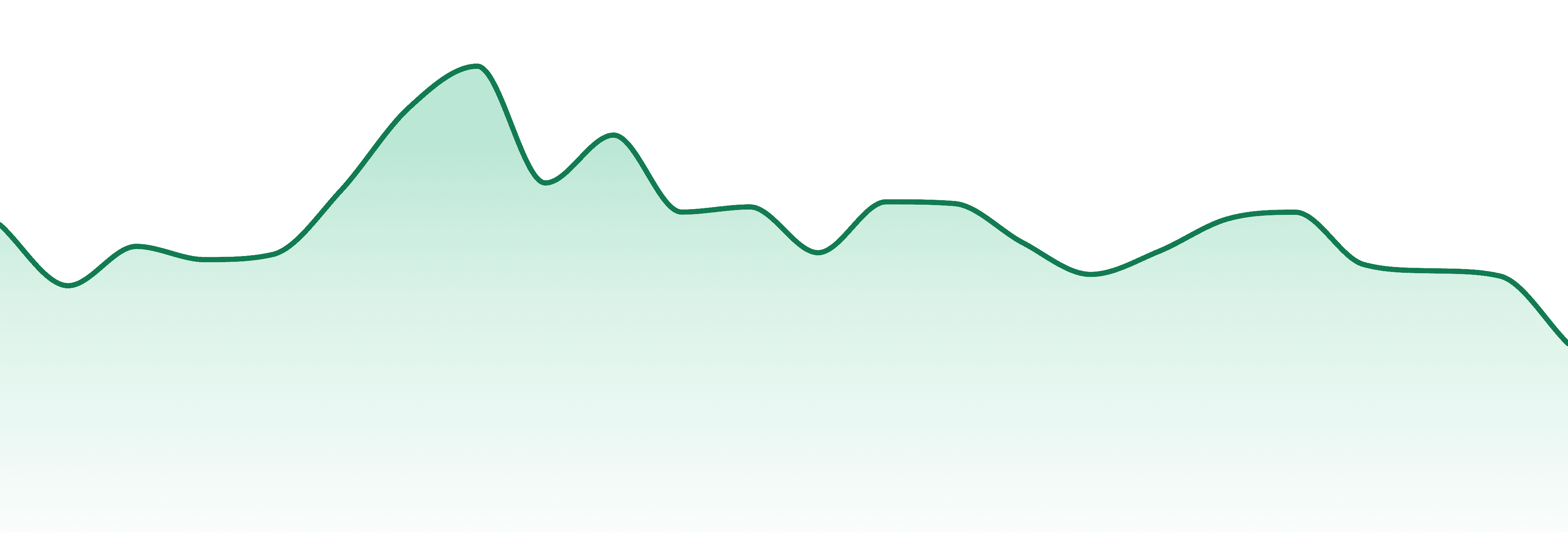 North Coast (mi) market trend chart