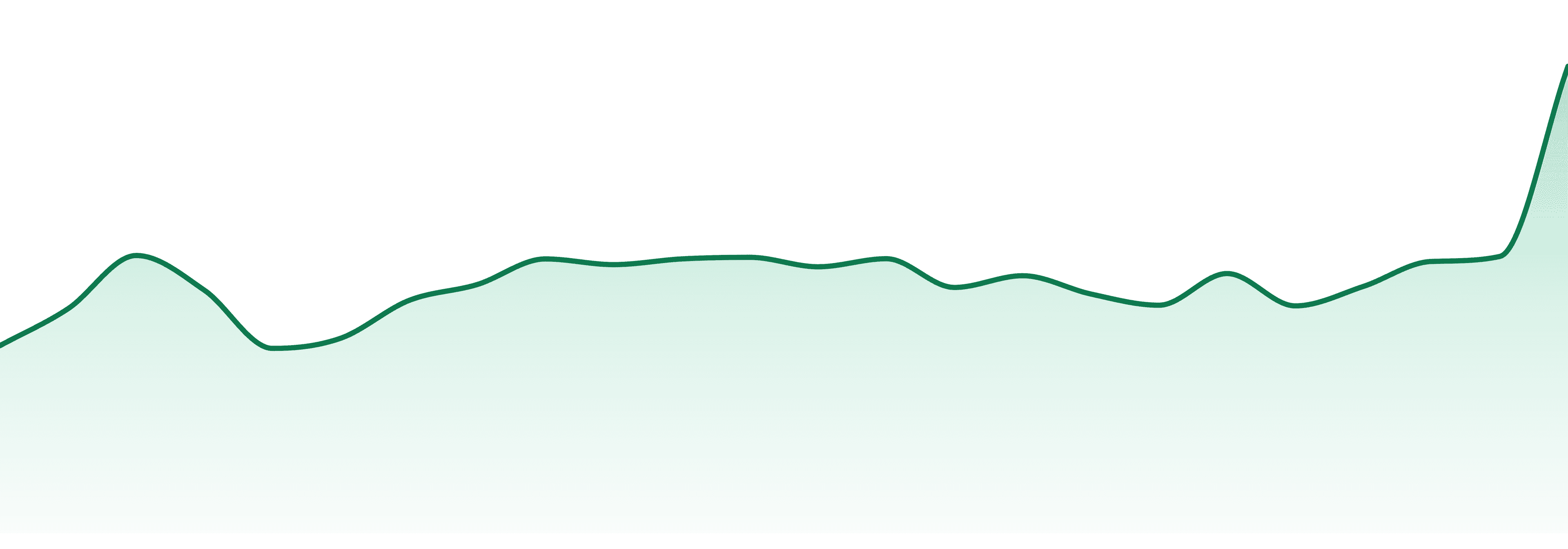 Nugz market trend chart