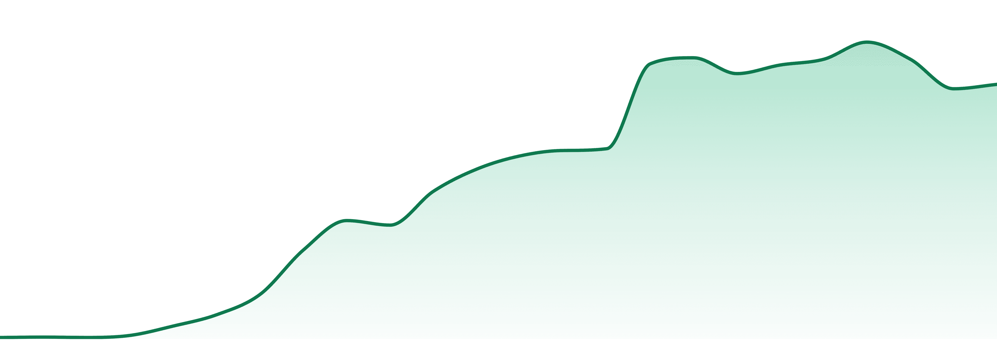 Nyce market trend chart