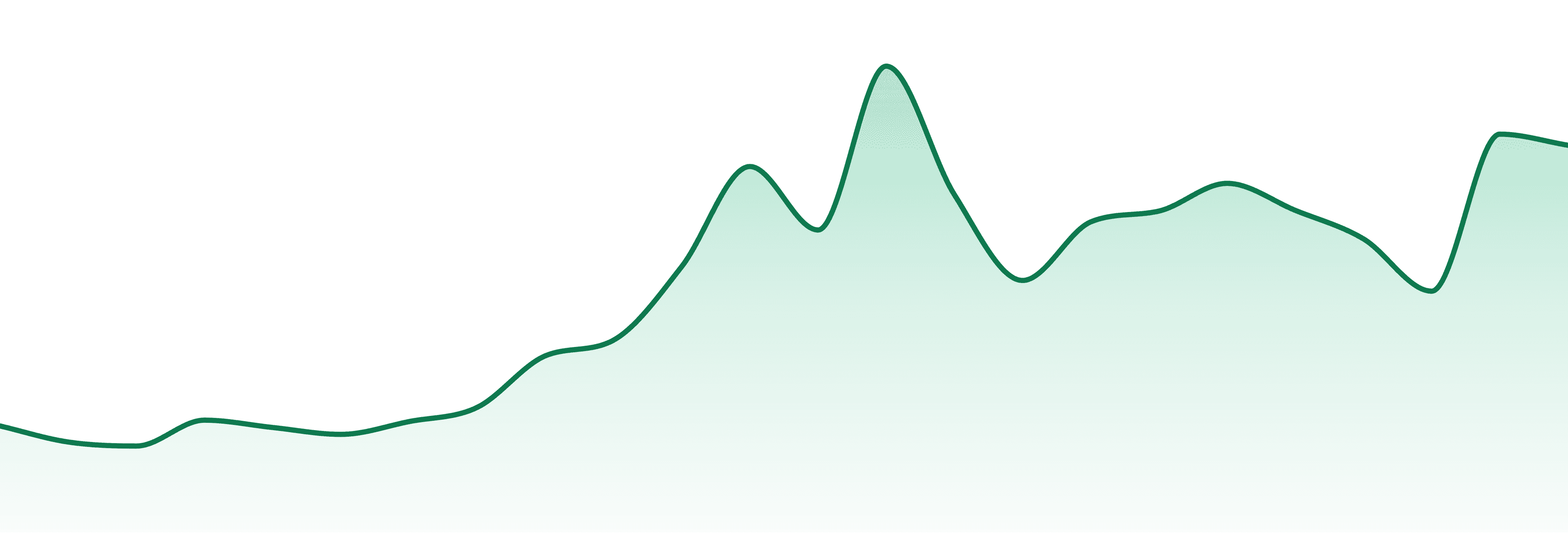 One Plant market trend chart