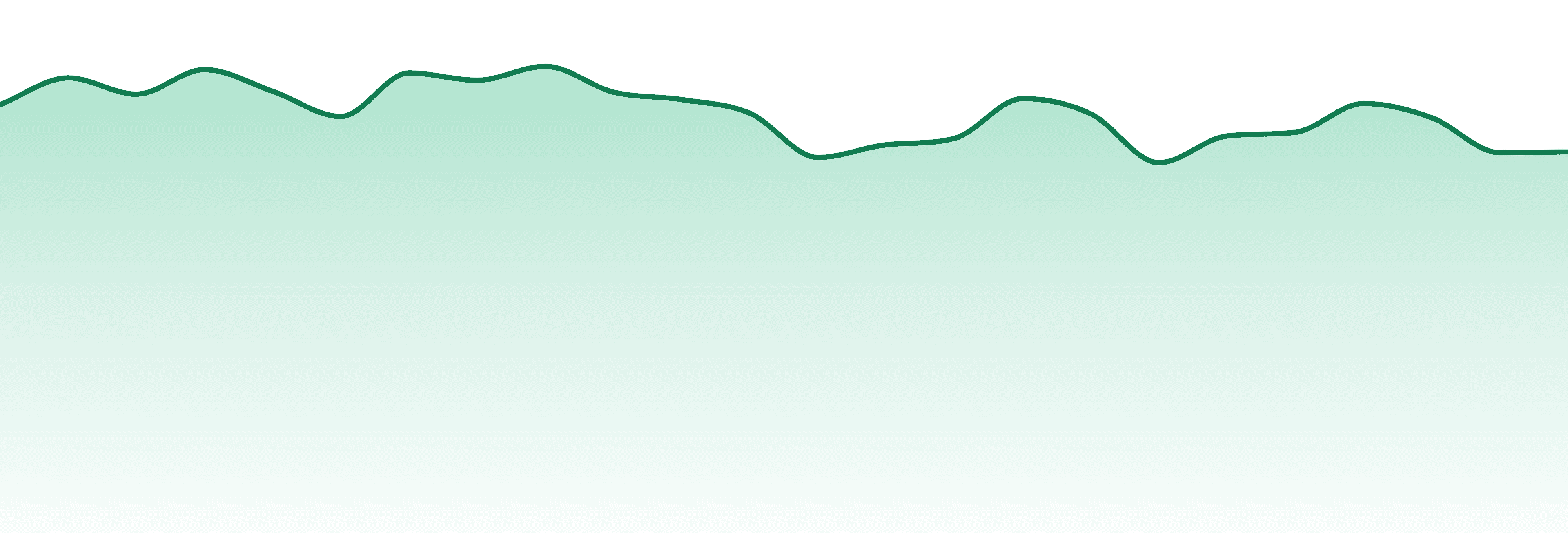 Ozone market trend chart