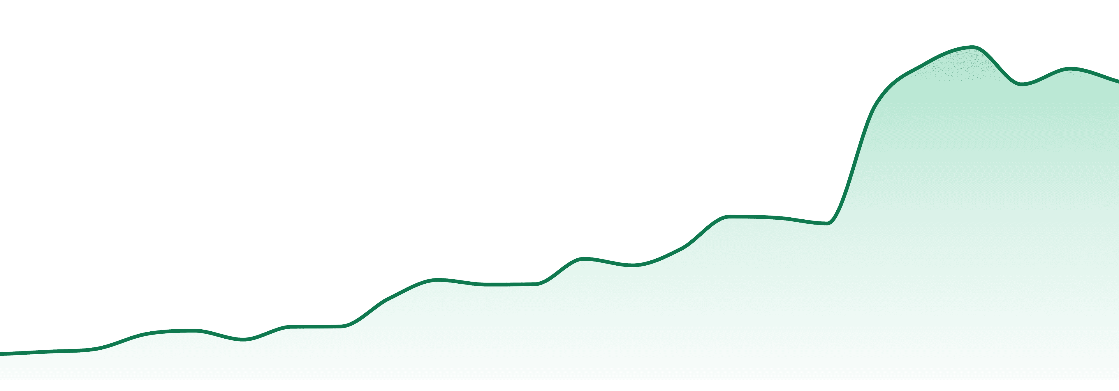 Pharside market trend chart
