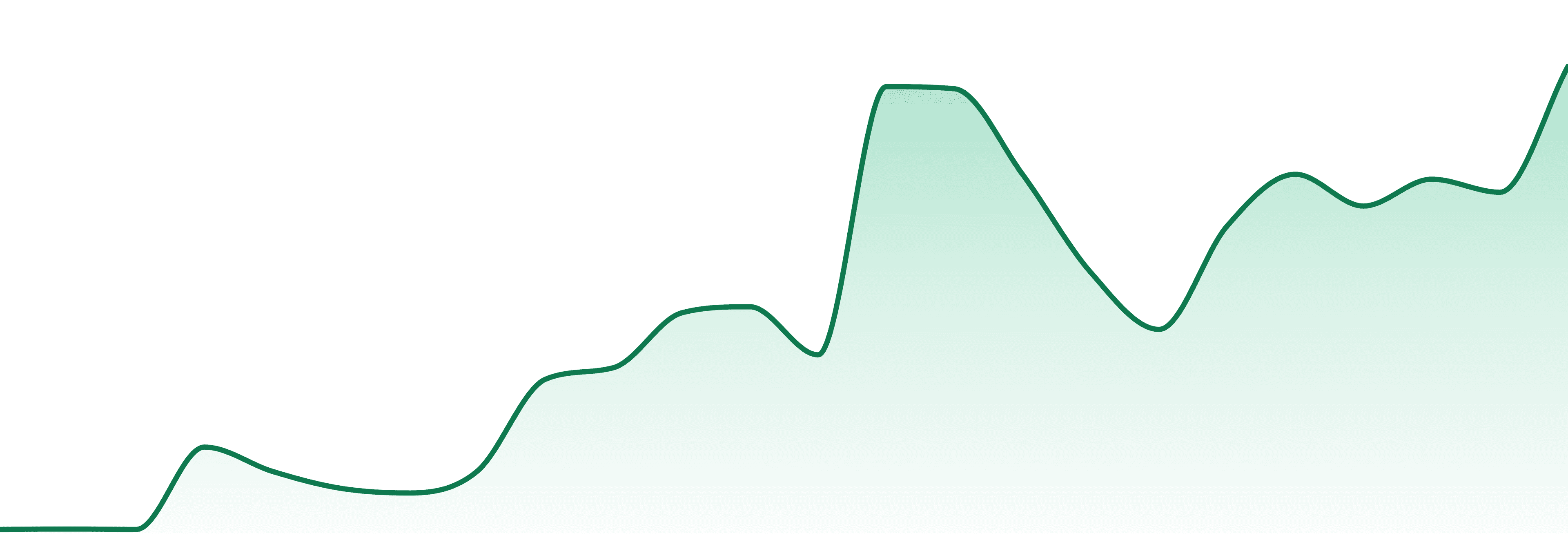Phas3 market trend chart