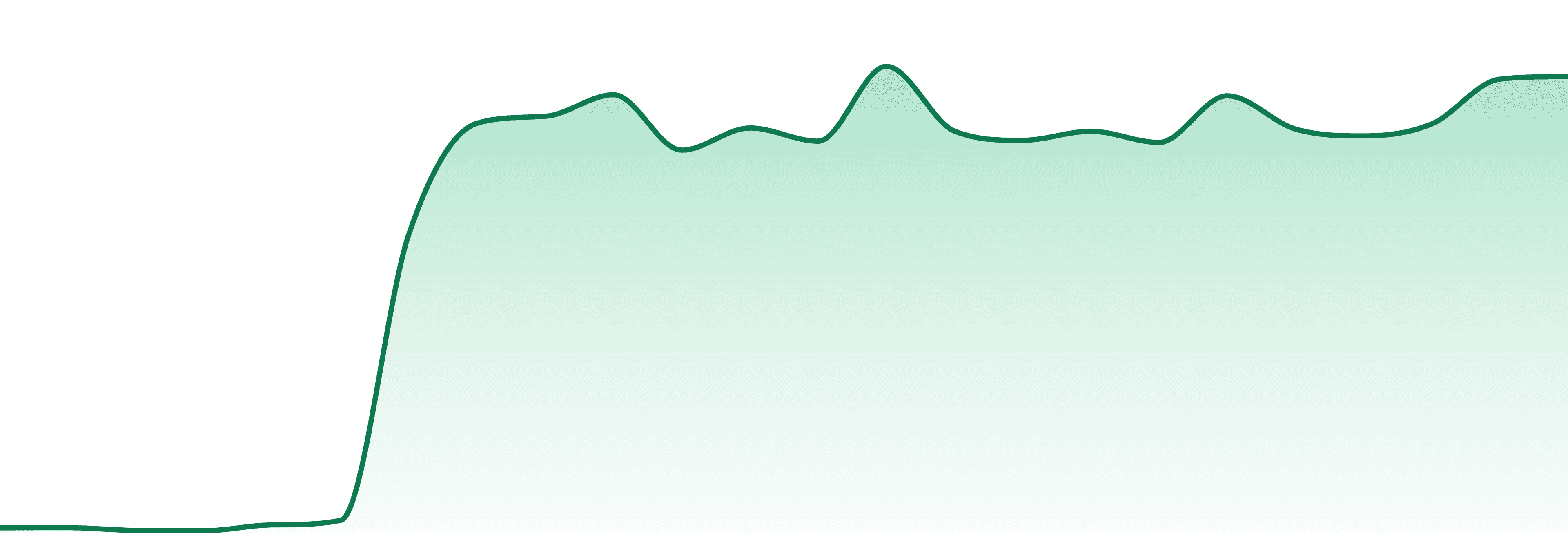 Planet 13 market trend chart