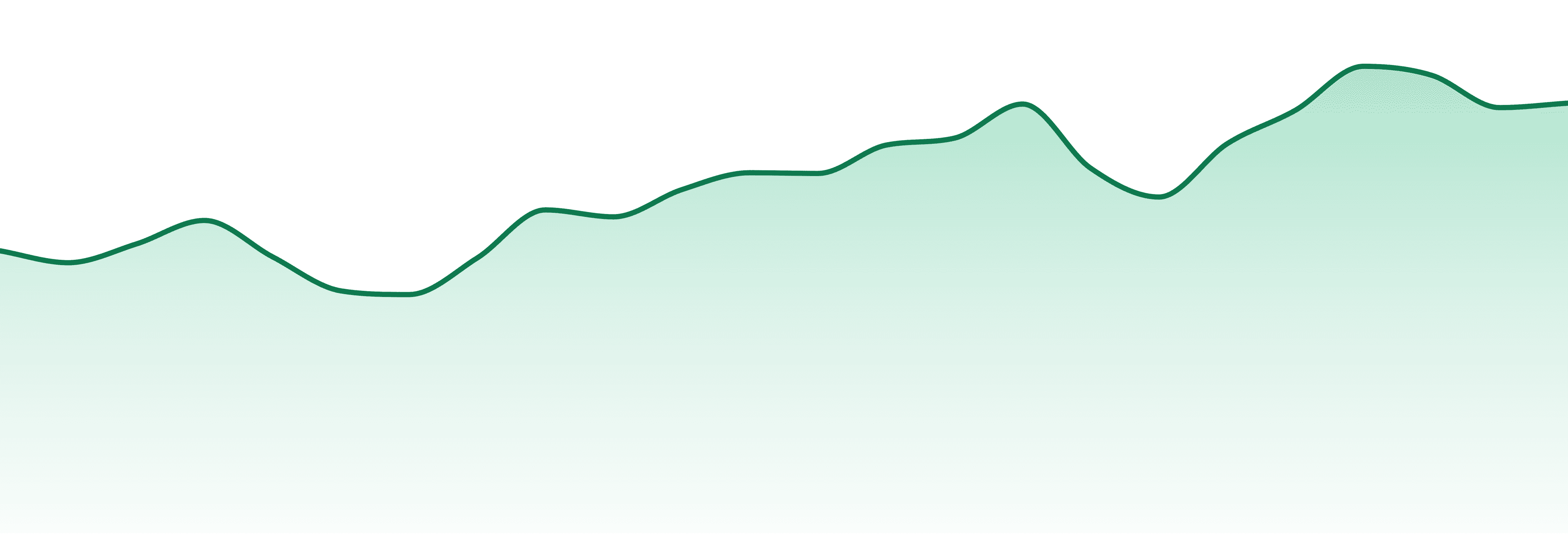 Potluck market trend chart
