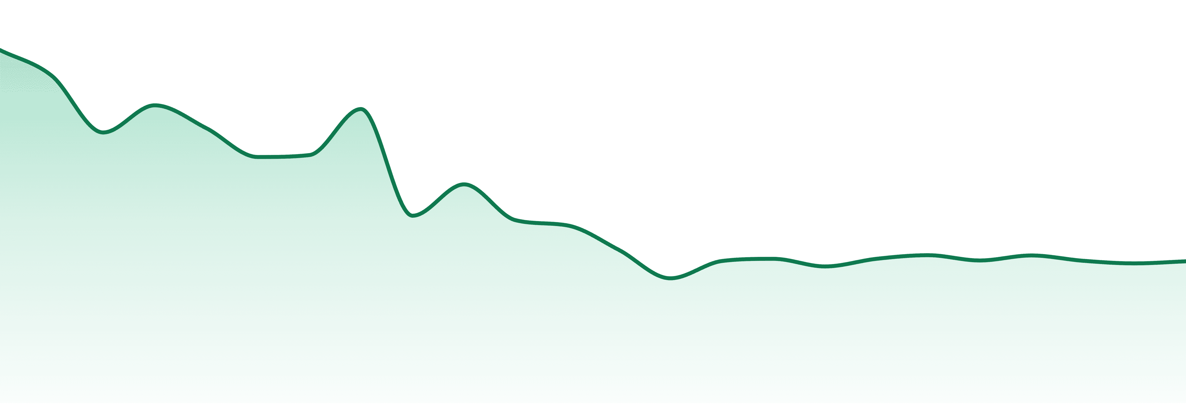 Rad market trend chart