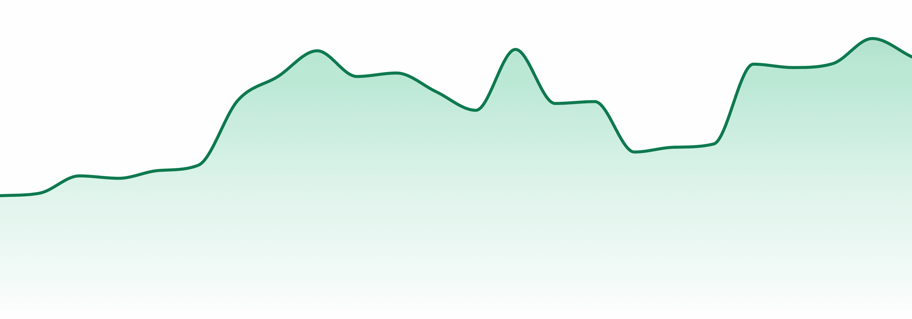 Rare Dankness market trend chart