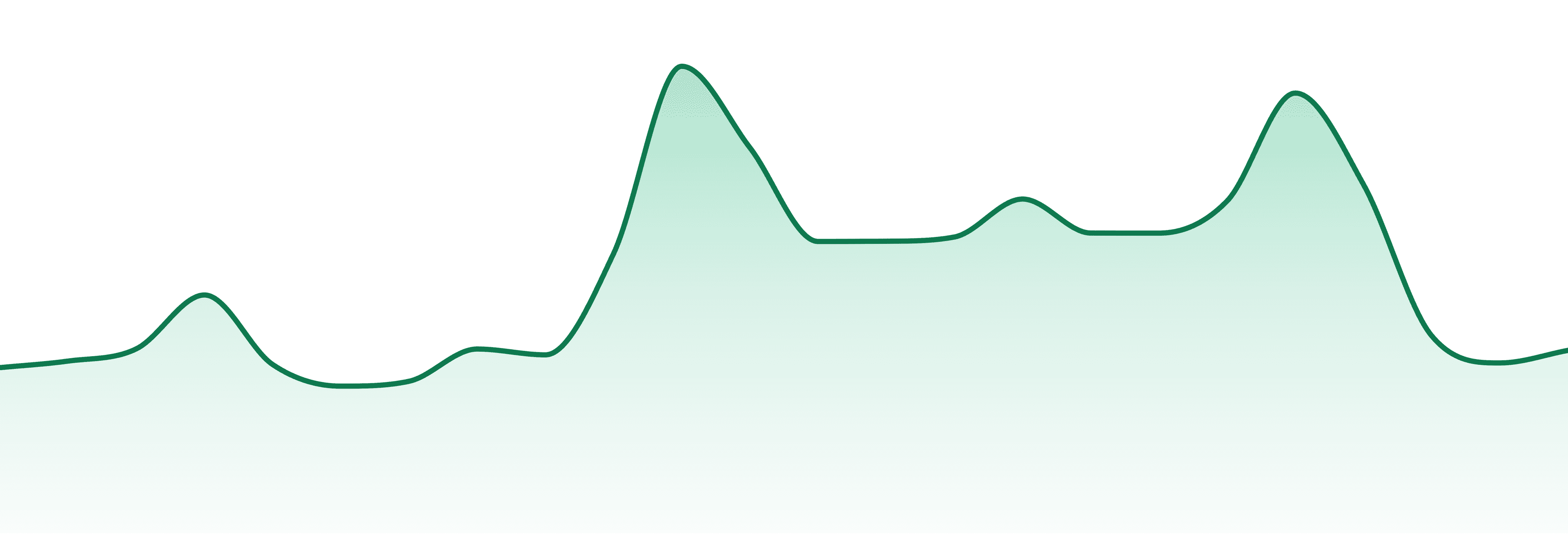 Rebound market trend chart