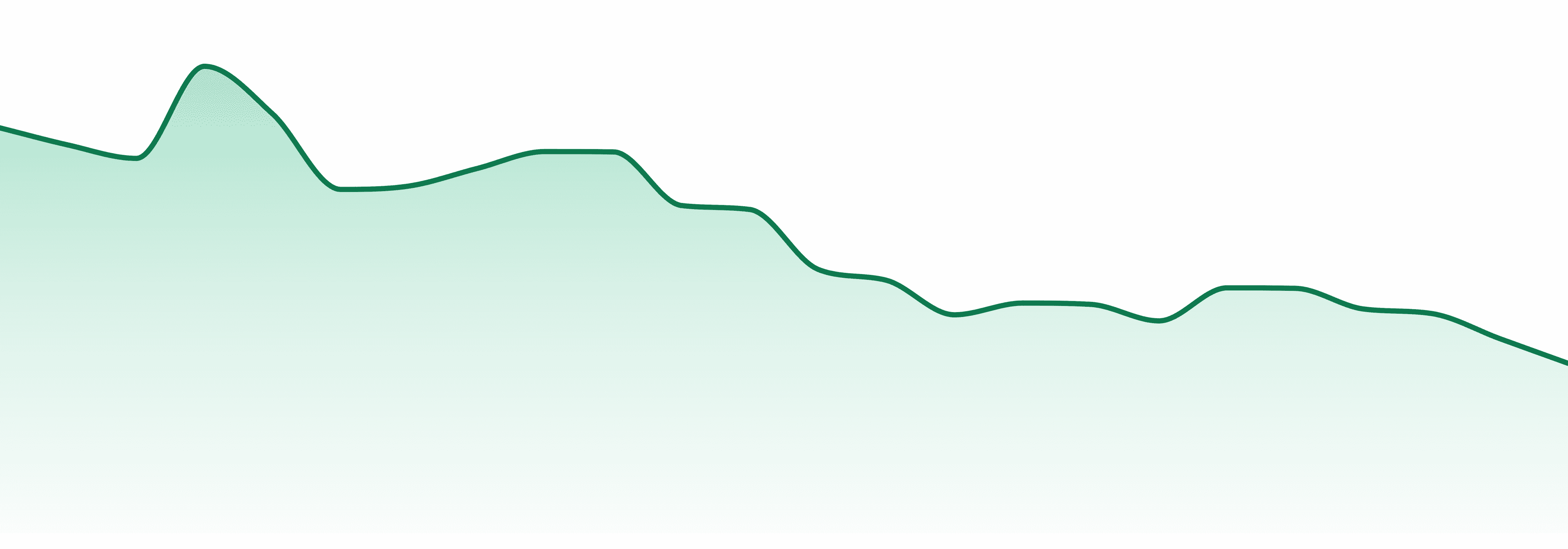 Revelry market trend chart