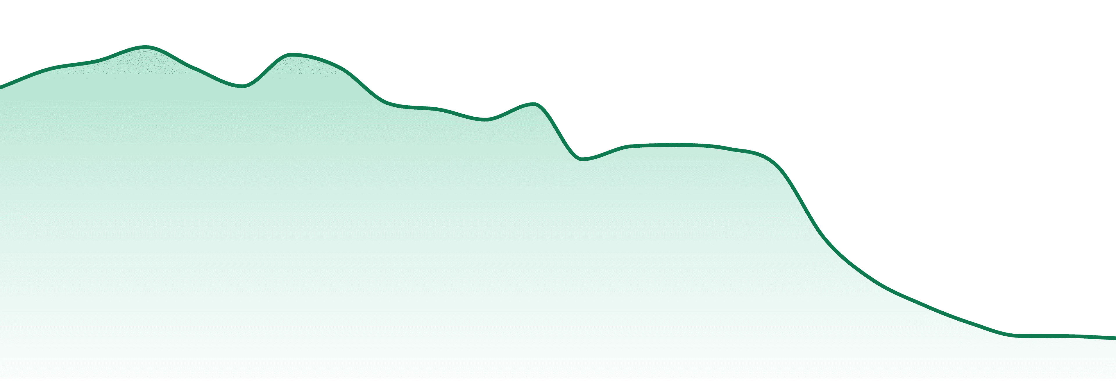Revolution Cannabis market trend chart