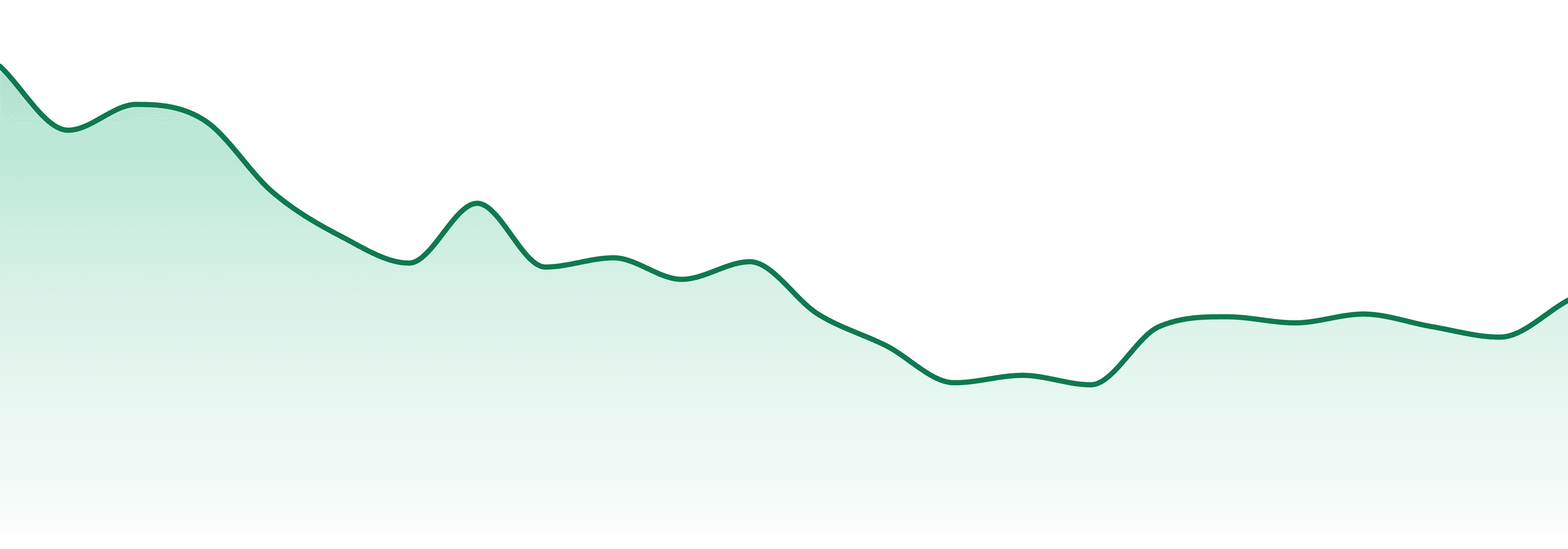 Riff market trend chart