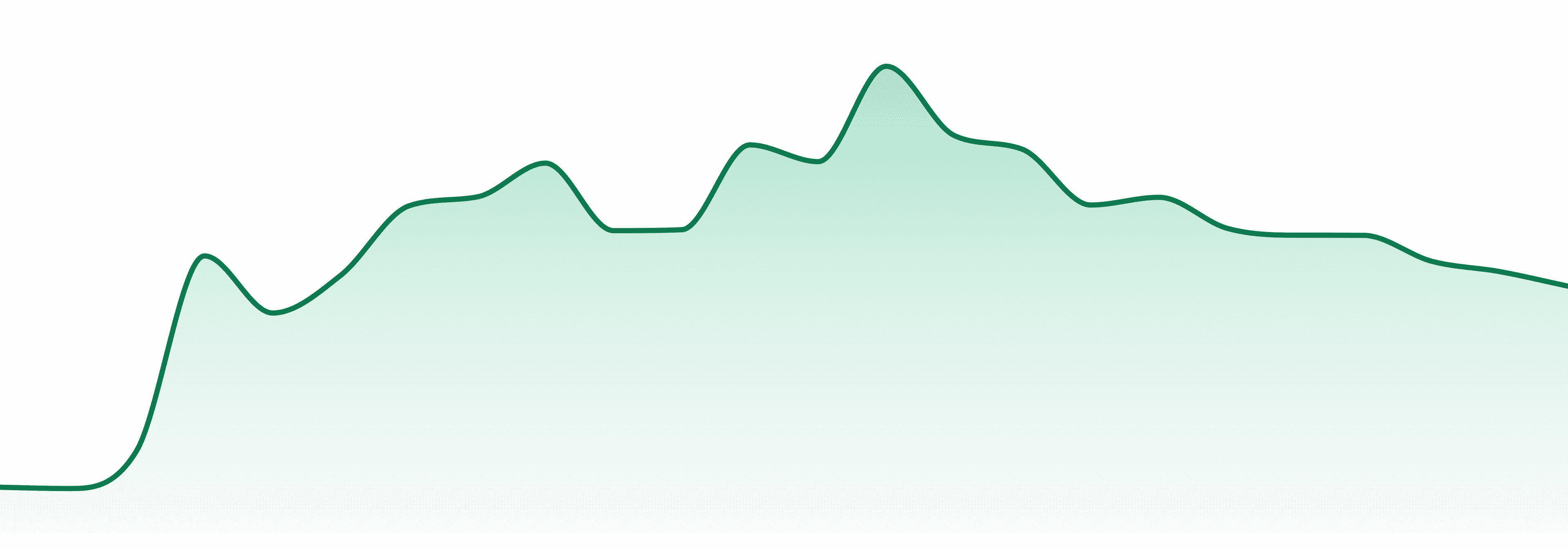 Ritual market trend chart