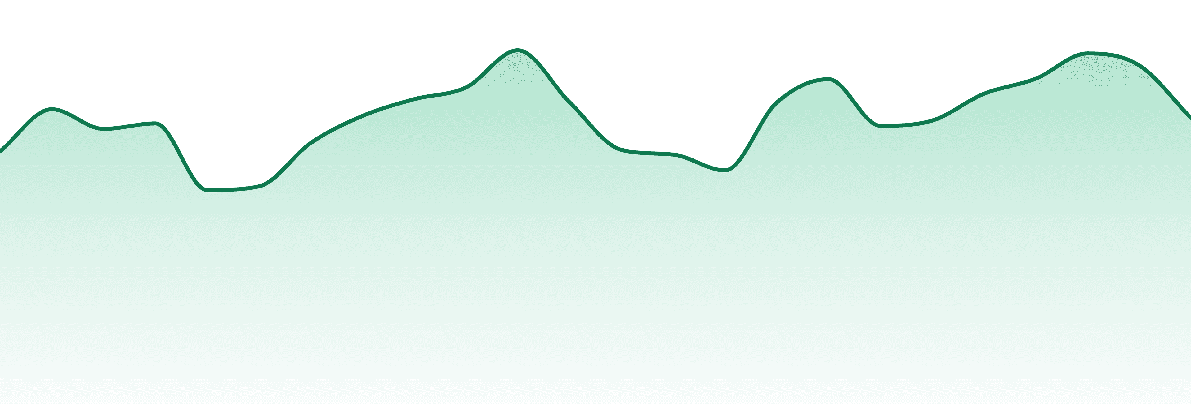 Riviera Creek market trend chart