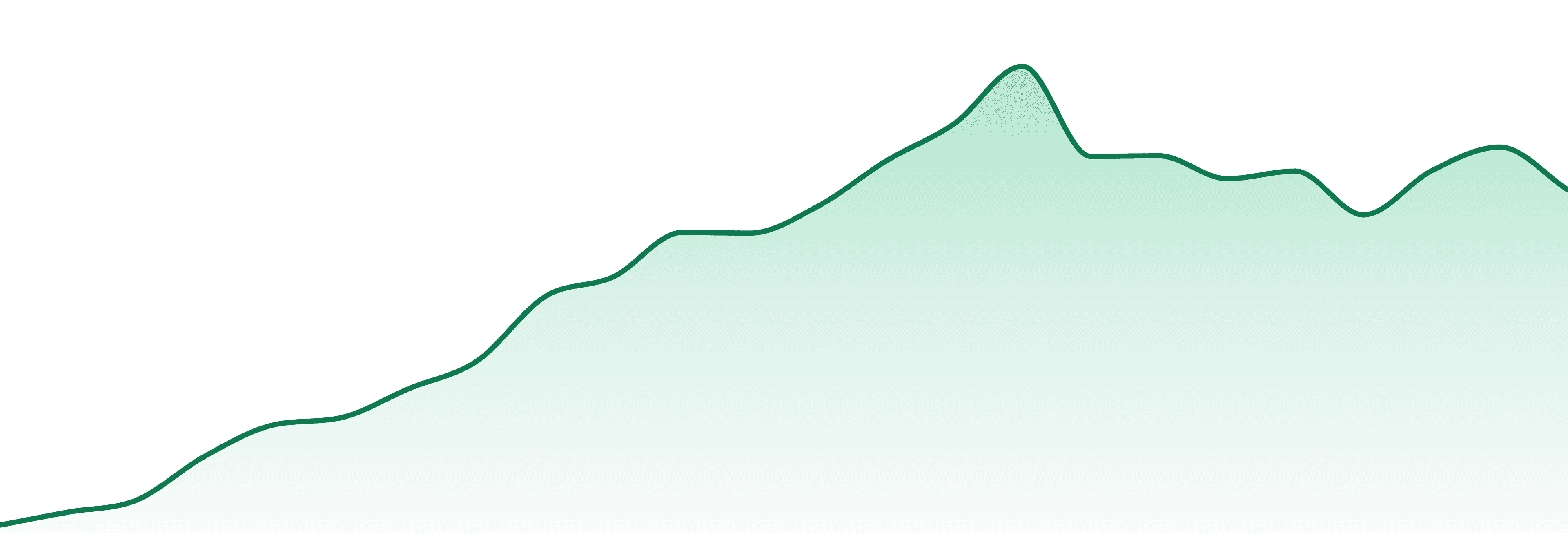 Rocket (mi) market trend chart