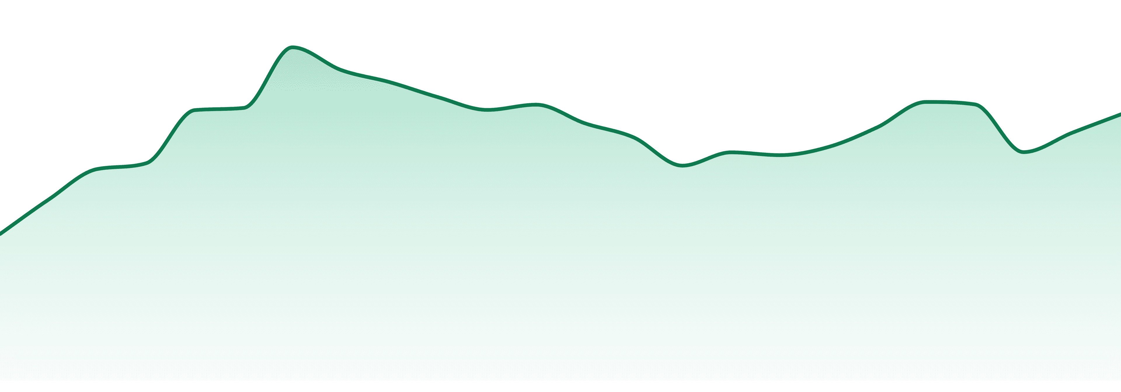 Rooted market trend chart