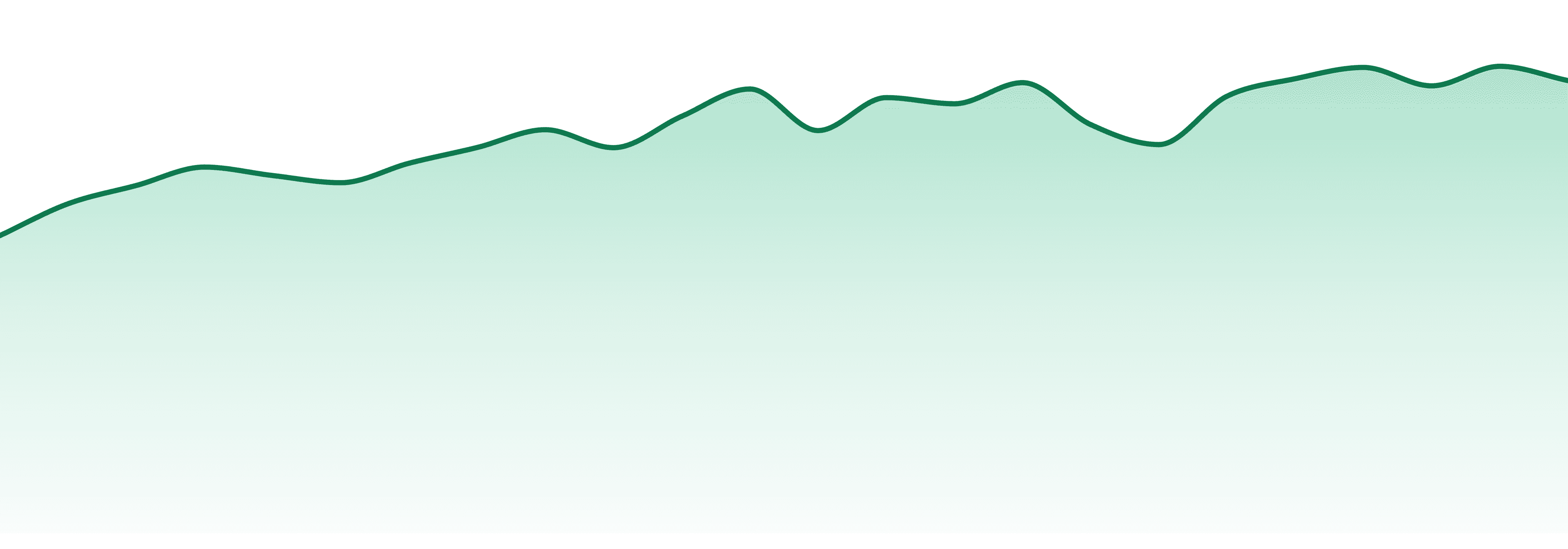 Rove market trend chart