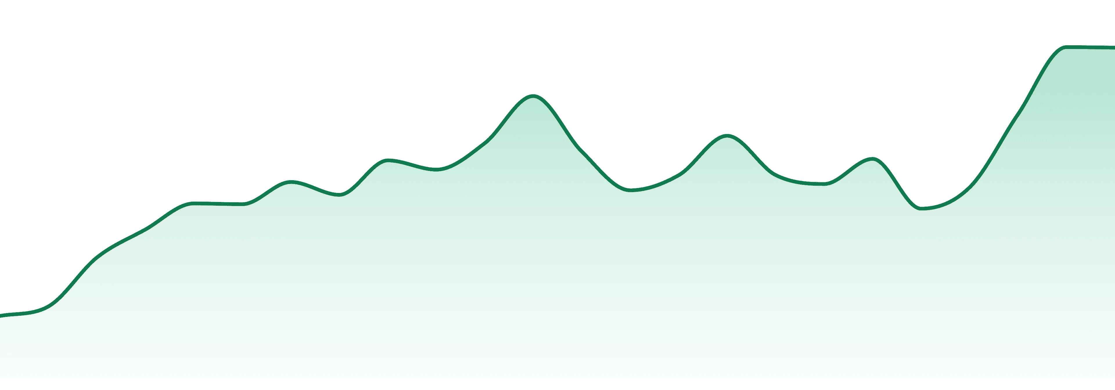 Runtz market trend chart