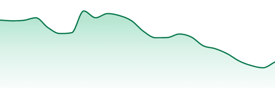 San Rafael '71 trend chart