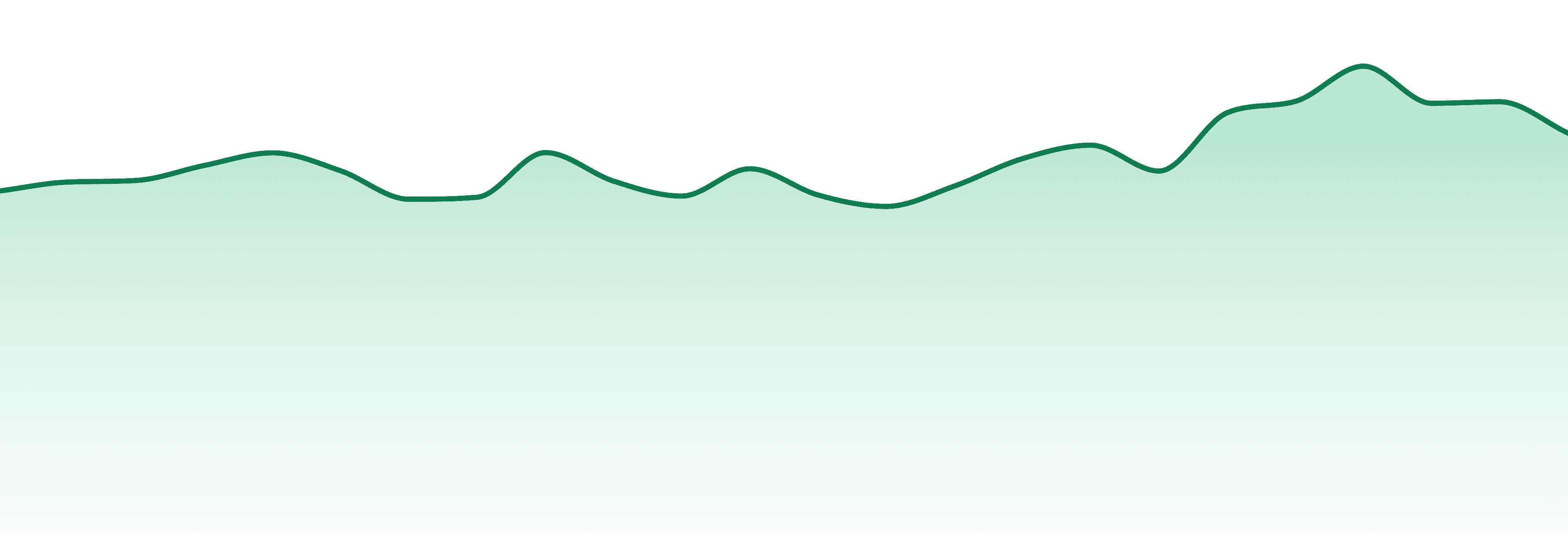 Seche market trend chart