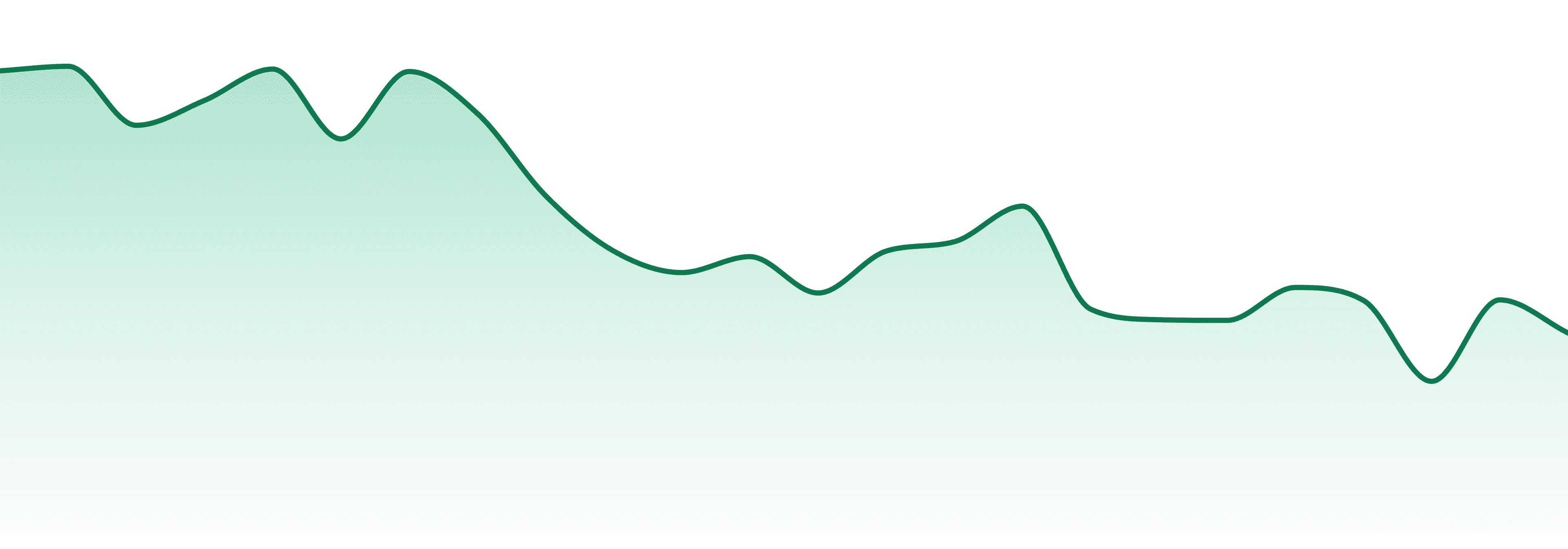 Shango market trend chart