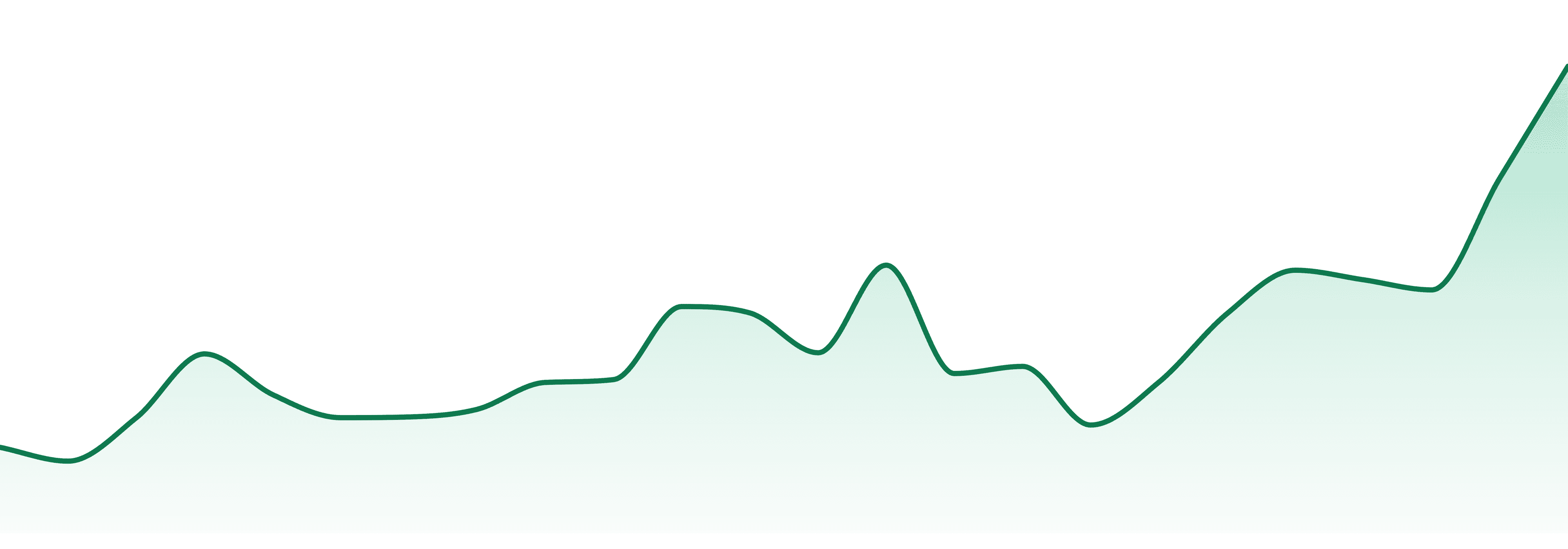 Shauncron market trend chart