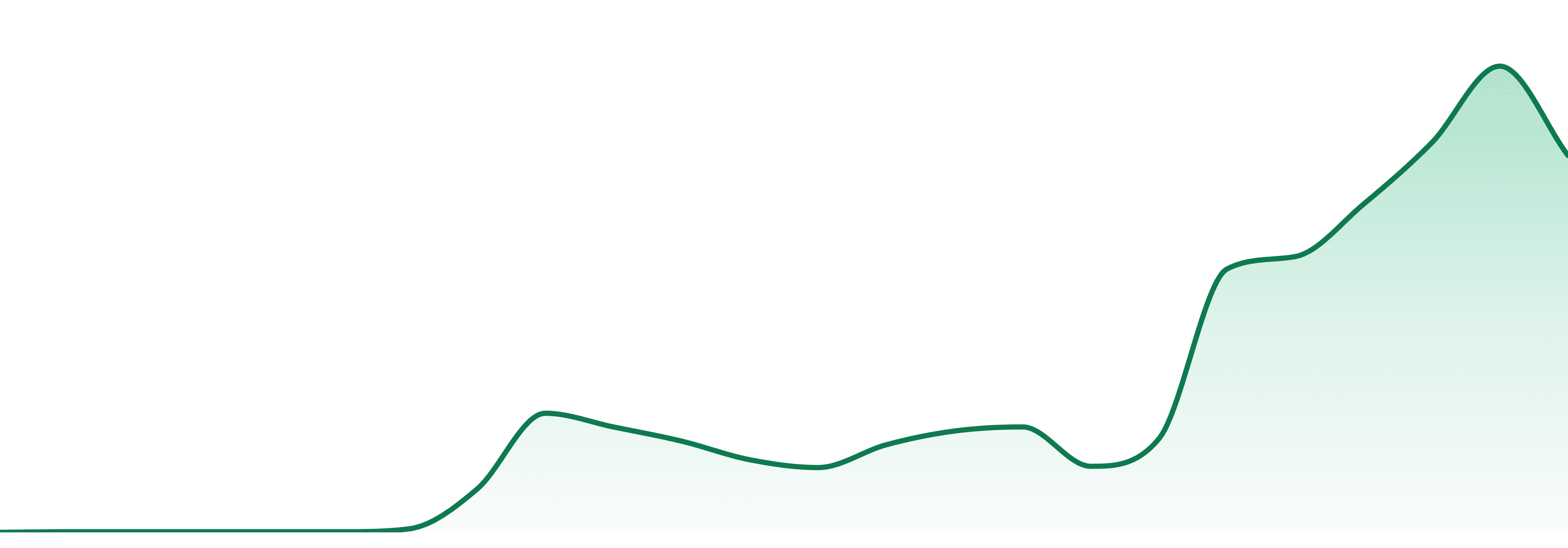 Smartbud market trend chart