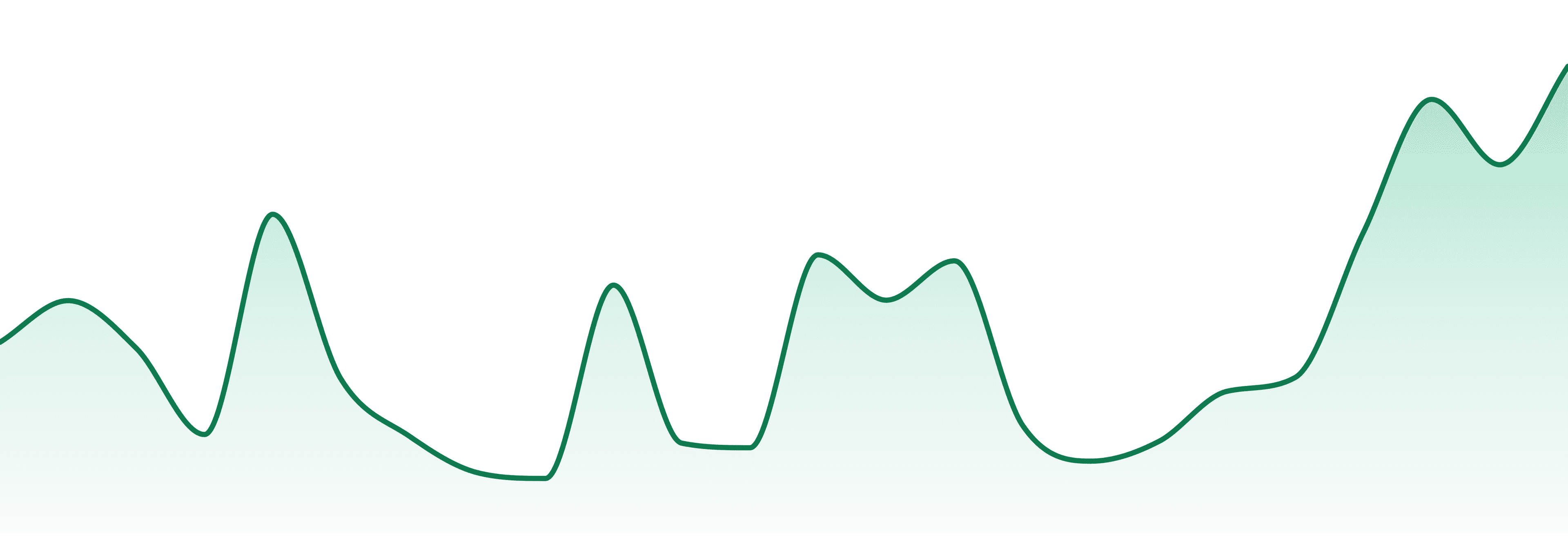 Snow Capped Gardens market trend chart