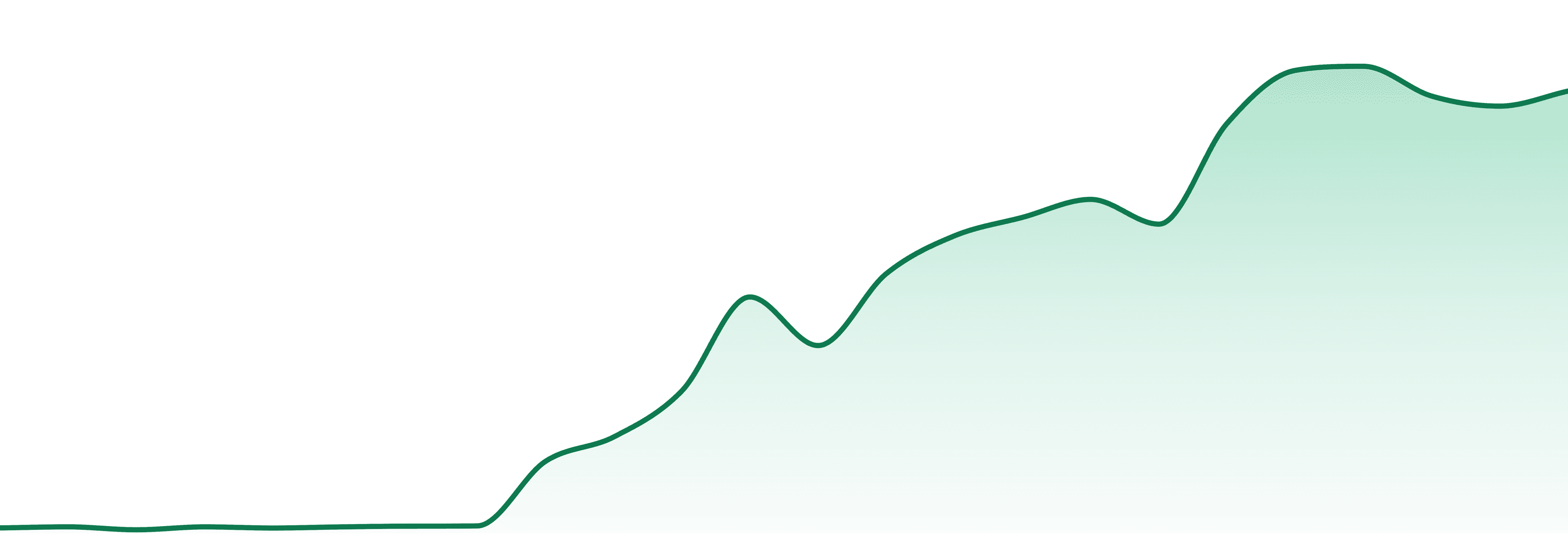 Sol-canna market trend chart