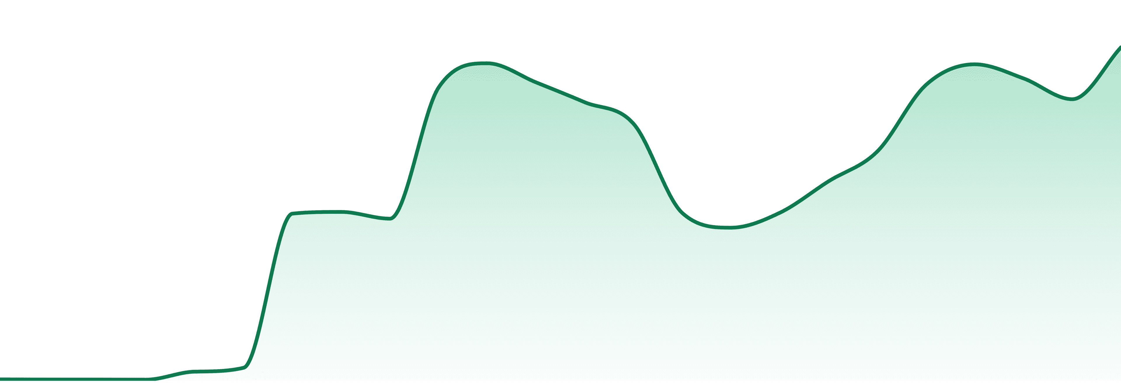 Somatic market trend chart
