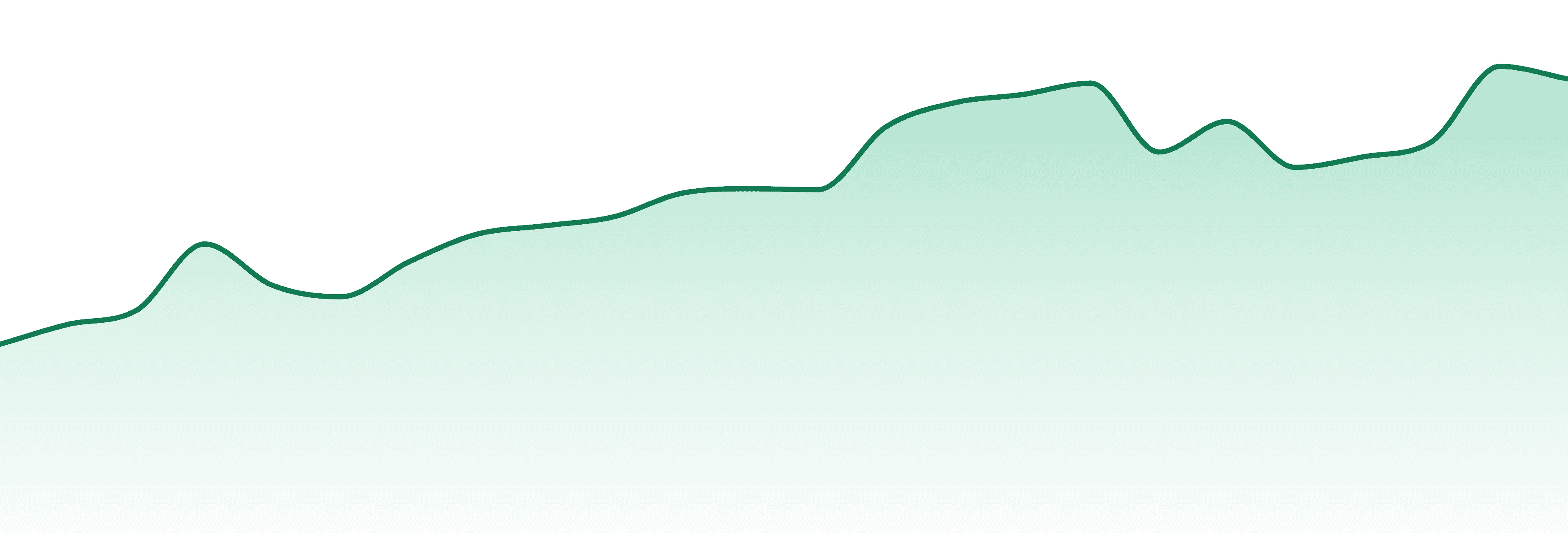 Soundview market trend chart