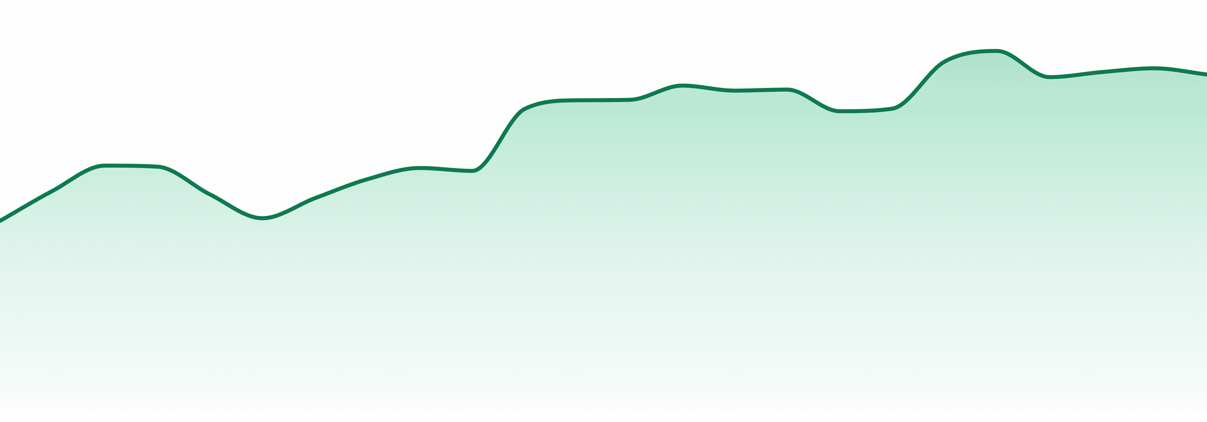 Southern Sky Brands market trend chart
