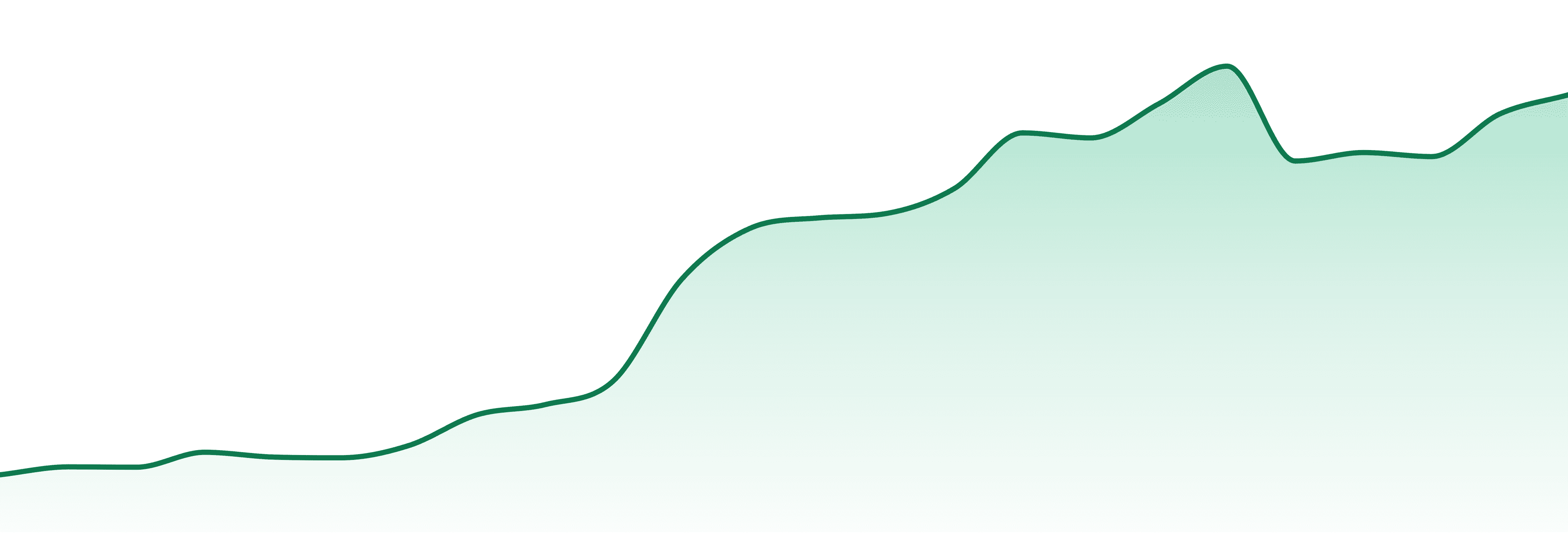 Status market trend chart