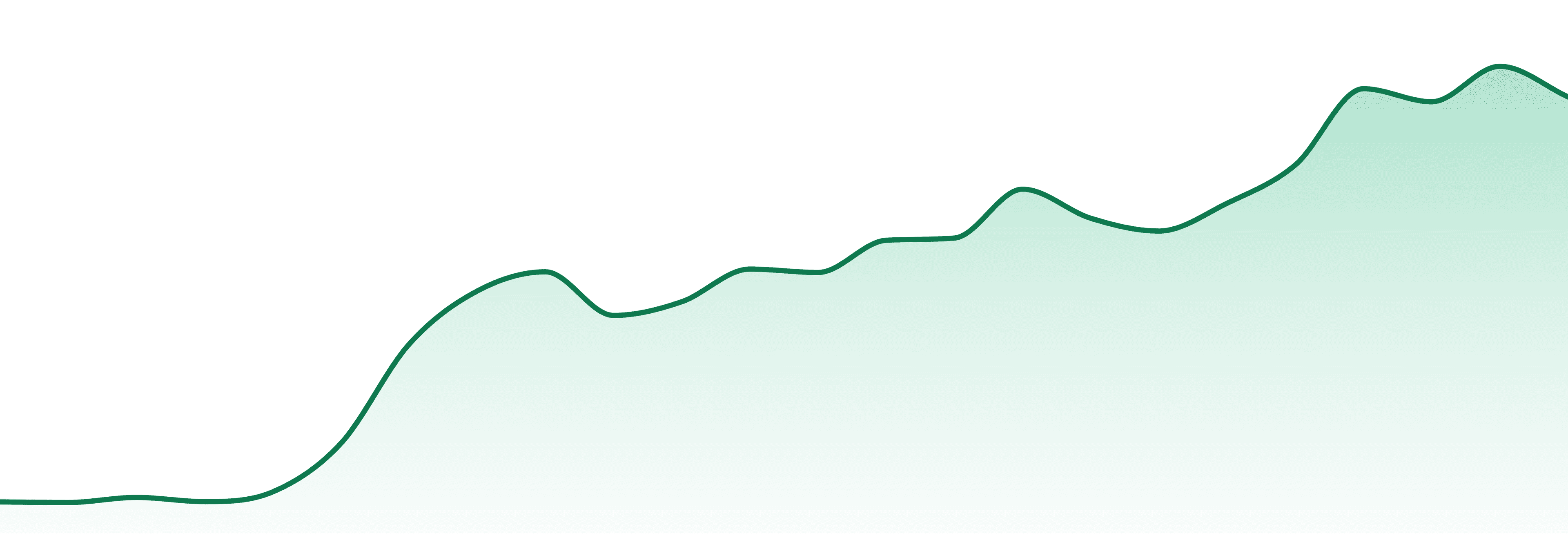 Stickee market trend chart