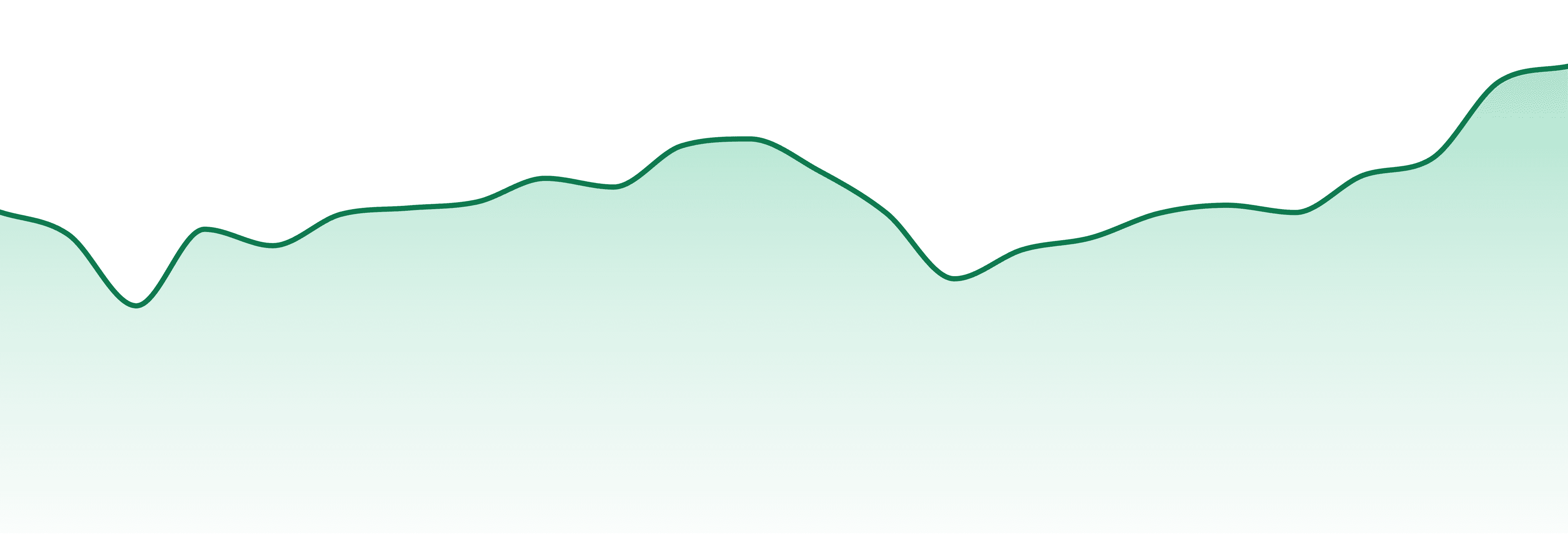 Sunset Lake market trend chart
