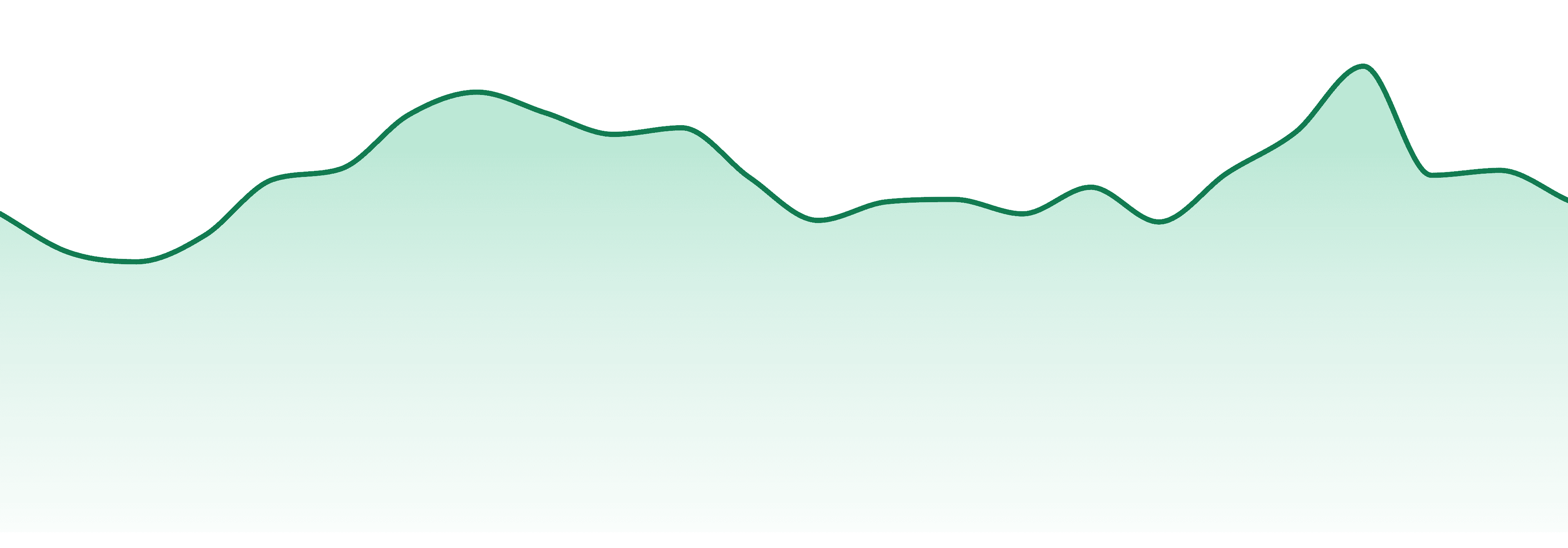 Sunshine Extracts market trend chart