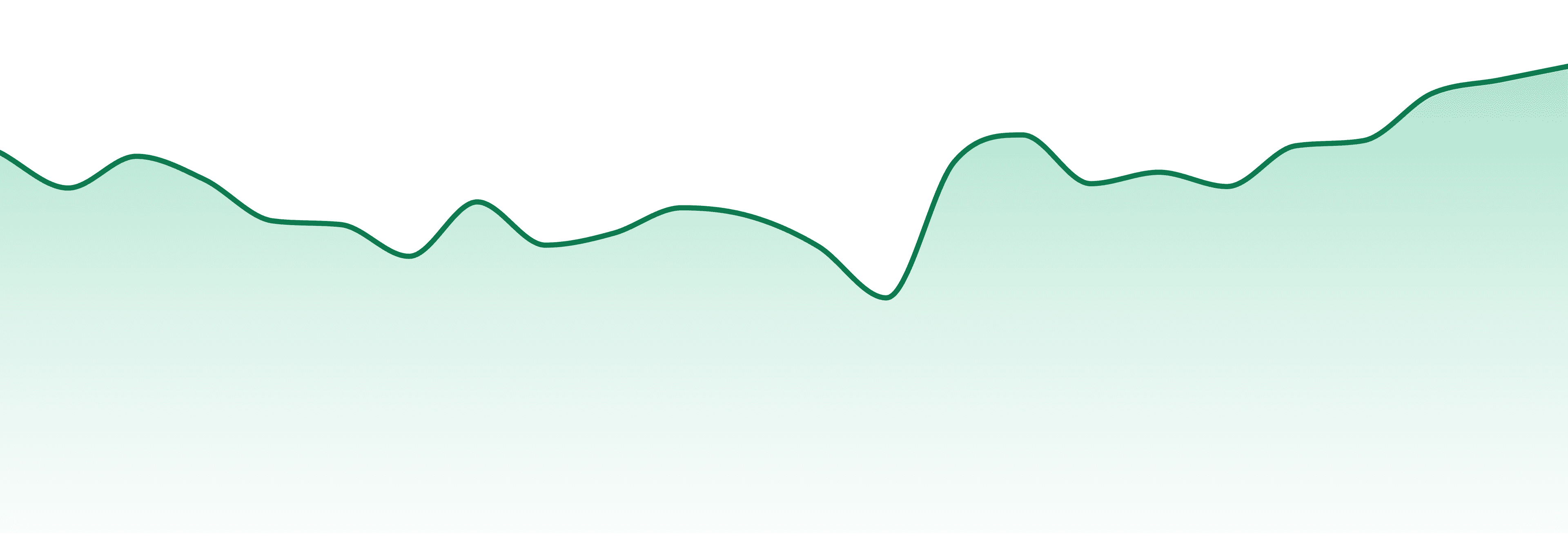 Sweetgrass Organic Cannabis market trend chart