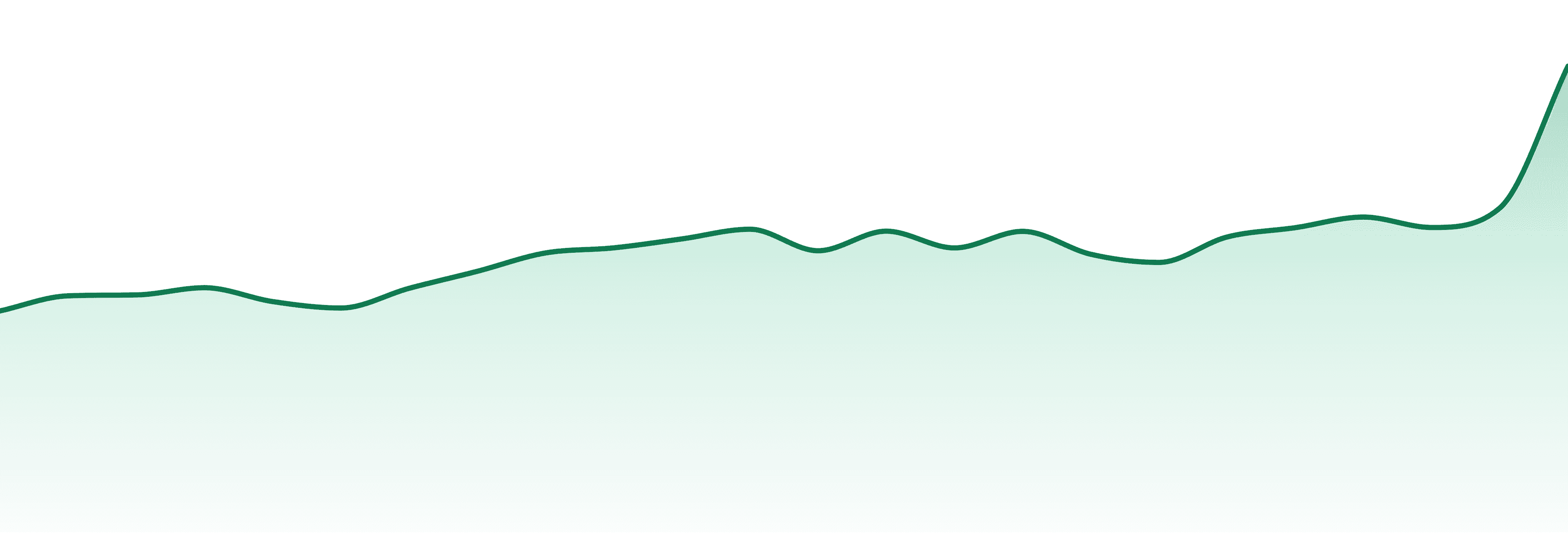 Terroir market trend chart