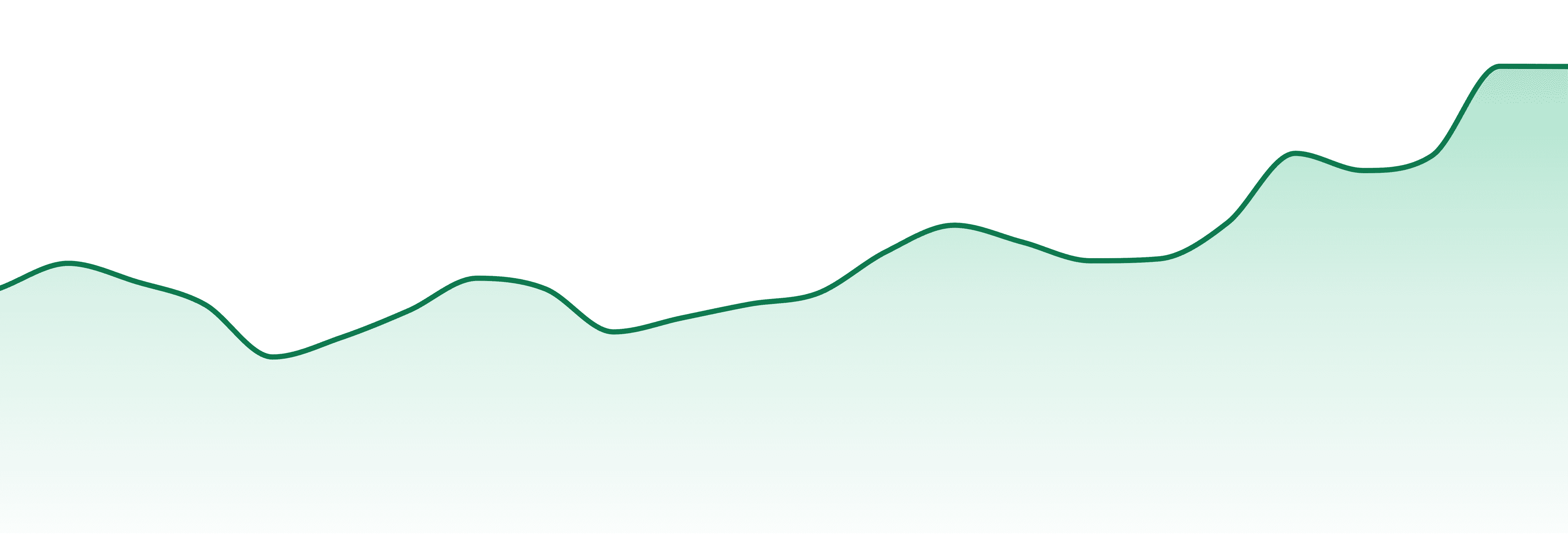 Thc Design market trend chart